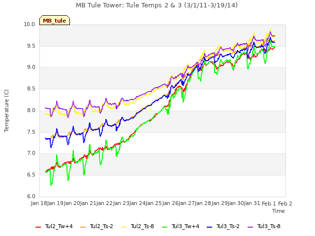 plot of MB Tule Tower: Tule Temps 2 & 3 (3/1/11-3/19/14)