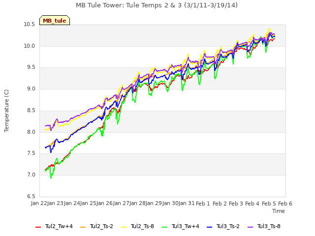 plot of MB Tule Tower: Tule Temps 2 & 3 (3/1/11-3/19/14)