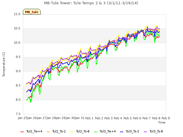 plot of MB Tule Tower: Tule Temps 2 & 3 (3/1/11-3/19/14)