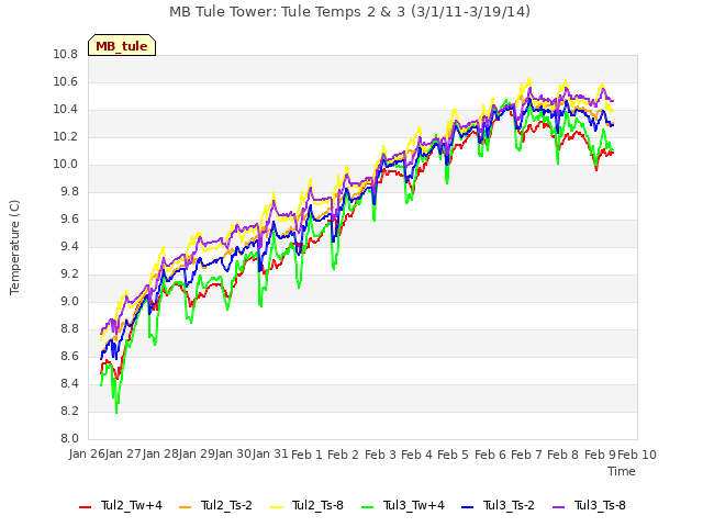 plot of MB Tule Tower: Tule Temps 2 & 3 (3/1/11-3/19/14)