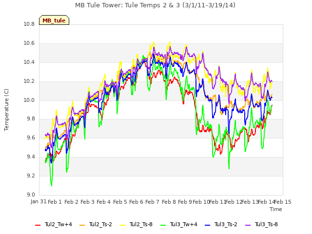 plot of MB Tule Tower: Tule Temps 2 & 3 (3/1/11-3/19/14)