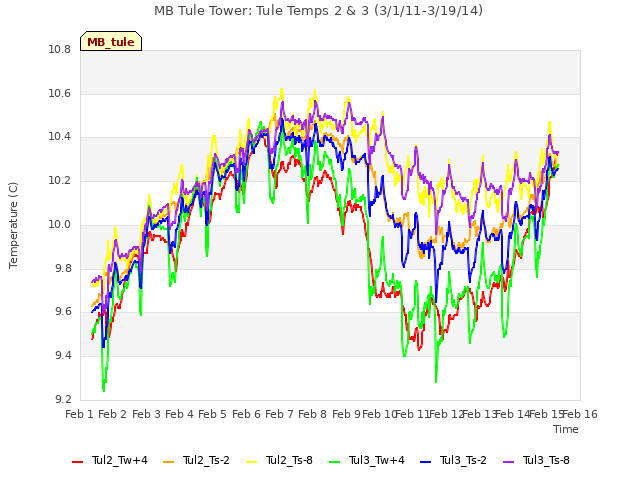 plot of MB Tule Tower: Tule Temps 2 & 3 (3/1/11-3/19/14)