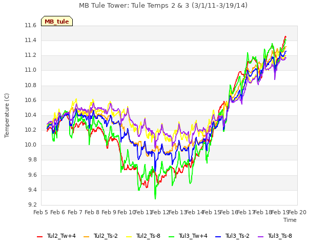 plot of MB Tule Tower: Tule Temps 2 & 3 (3/1/11-3/19/14)