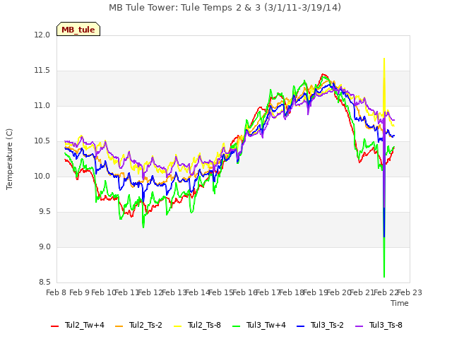 plot of MB Tule Tower: Tule Temps 2 & 3 (3/1/11-3/19/14)