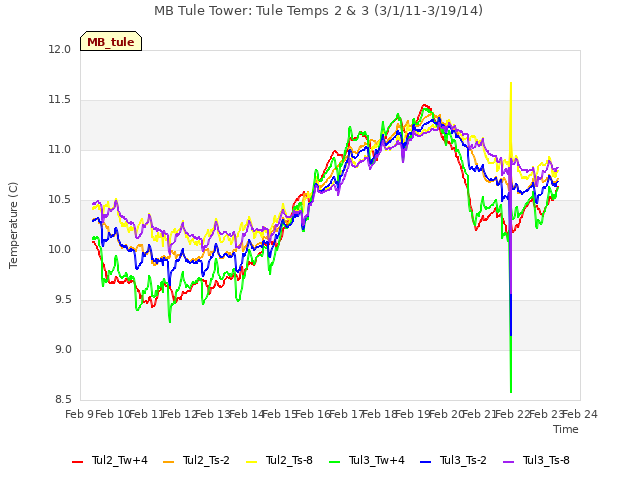 plot of MB Tule Tower: Tule Temps 2 & 3 (3/1/11-3/19/14)