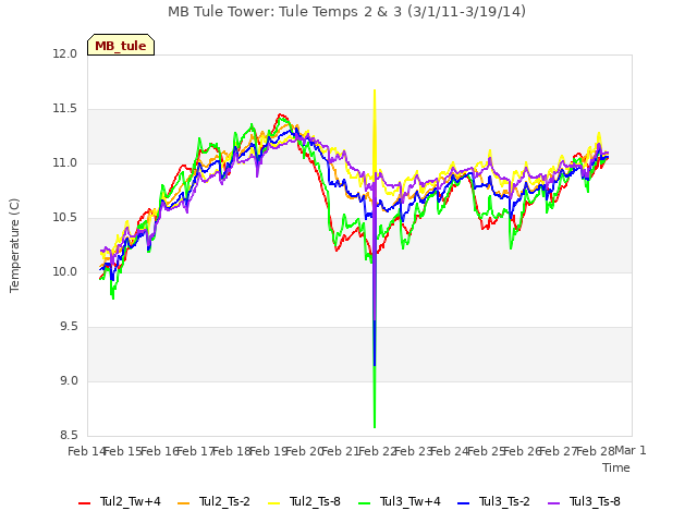 plot of MB Tule Tower: Tule Temps 2 & 3 (3/1/11-3/19/14)