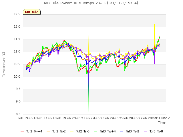 plot of MB Tule Tower: Tule Temps 2 & 3 (3/1/11-3/19/14)