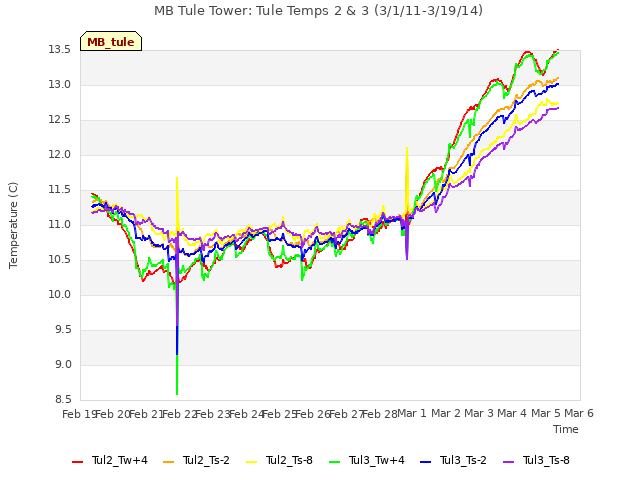 plot of MB Tule Tower: Tule Temps 2 & 3 (3/1/11-3/19/14)