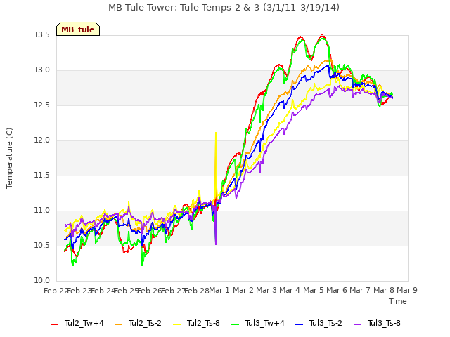 plot of MB Tule Tower: Tule Temps 2 & 3 (3/1/11-3/19/14)