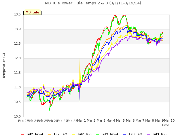 plot of MB Tule Tower: Tule Temps 2 & 3 (3/1/11-3/19/14)