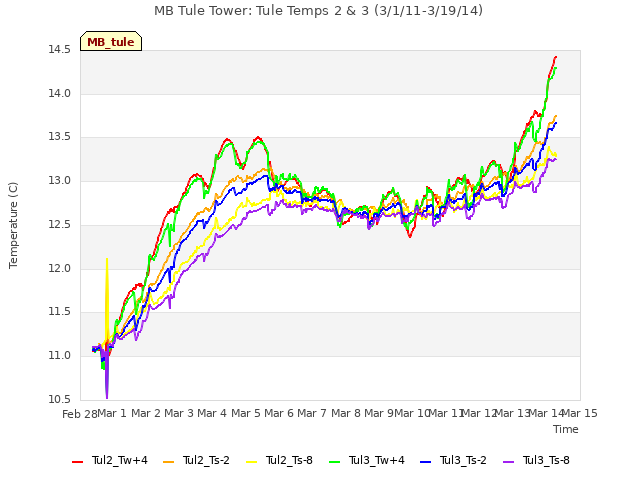 plot of MB Tule Tower: Tule Temps 2 & 3 (3/1/11-3/19/14)