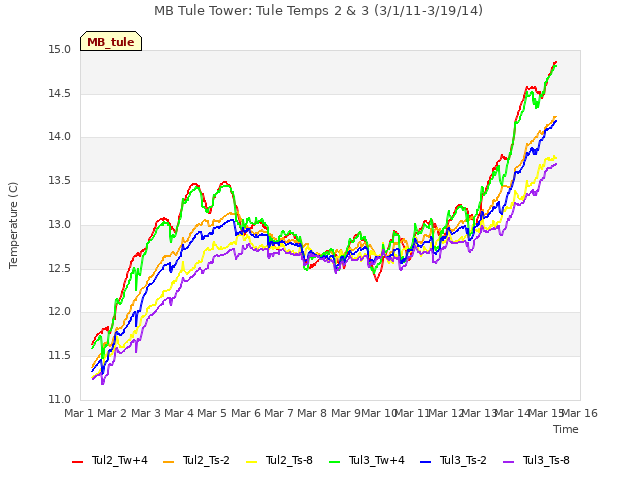 plot of MB Tule Tower: Tule Temps 2 & 3 (3/1/11-3/19/14)