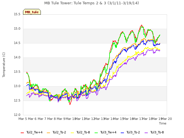 plot of MB Tule Tower: Tule Temps 2 & 3 (3/1/11-3/19/14)