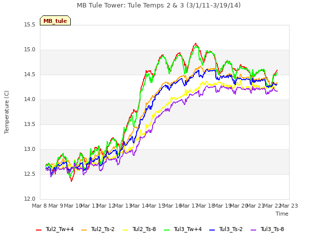 plot of MB Tule Tower: Tule Temps 2 & 3 (3/1/11-3/19/14)