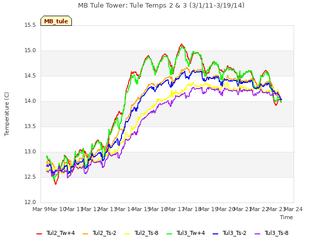 plot of MB Tule Tower: Tule Temps 2 & 3 (3/1/11-3/19/14)