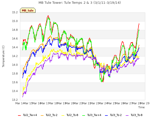 plot of MB Tule Tower: Tule Temps 2 & 3 (3/1/11-3/19/14)