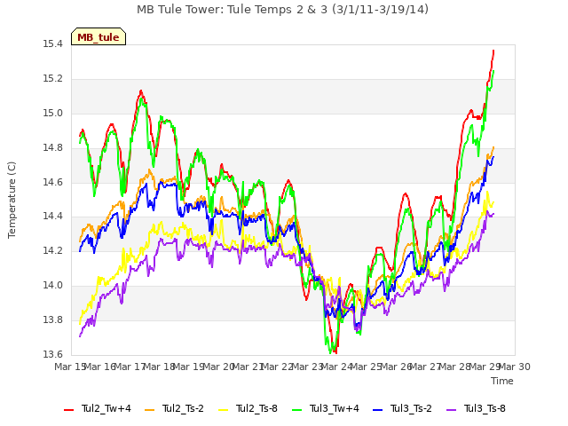 plot of MB Tule Tower: Tule Temps 2 & 3 (3/1/11-3/19/14)