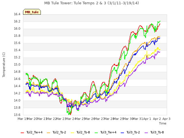 plot of MB Tule Tower: Tule Temps 2 & 3 (3/1/11-3/19/14)