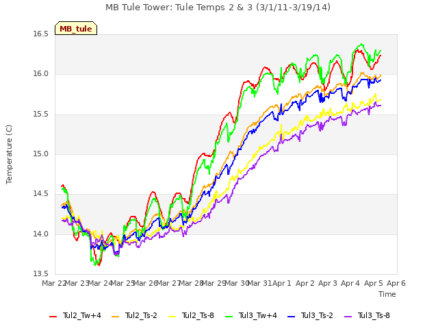 plot of MB Tule Tower: Tule Temps 2 & 3 (3/1/11-3/19/14)