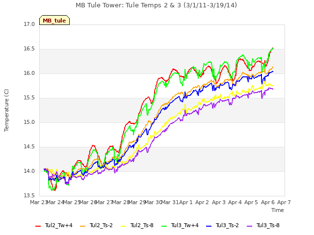 plot of MB Tule Tower: Tule Temps 2 & 3 (3/1/11-3/19/14)