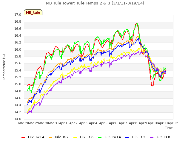 plot of MB Tule Tower: Tule Temps 2 & 3 (3/1/11-3/19/14)