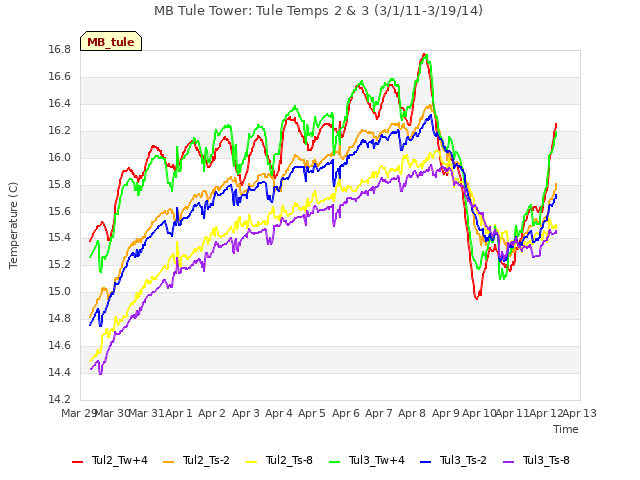 plot of MB Tule Tower: Tule Temps 2 & 3 (3/1/11-3/19/14)