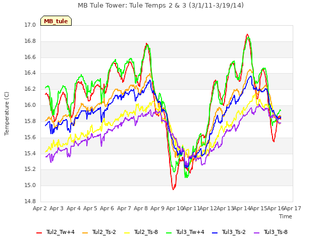 plot of MB Tule Tower: Tule Temps 2 & 3 (3/1/11-3/19/14)