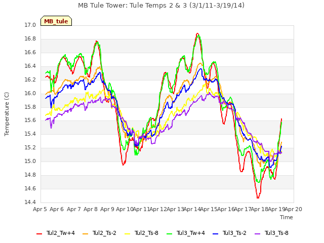 plot of MB Tule Tower: Tule Temps 2 & 3 (3/1/11-3/19/14)