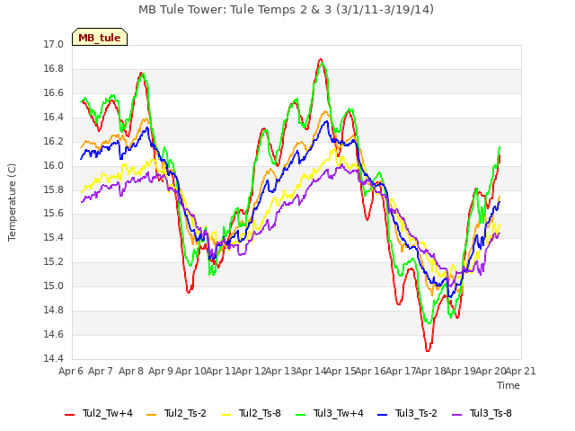 plot of MB Tule Tower: Tule Temps 2 & 3 (3/1/11-3/19/14)