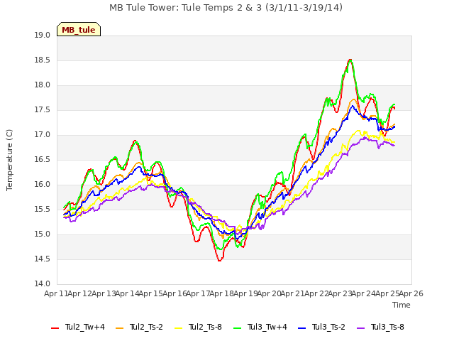 plot of MB Tule Tower: Tule Temps 2 & 3 (3/1/11-3/19/14)