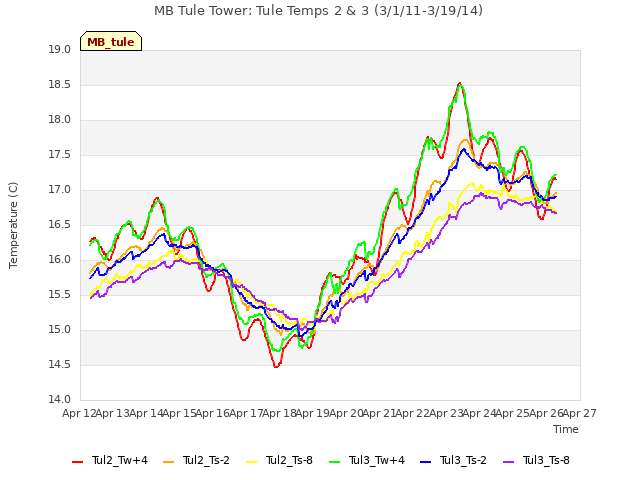 plot of MB Tule Tower: Tule Temps 2 & 3 (3/1/11-3/19/14)