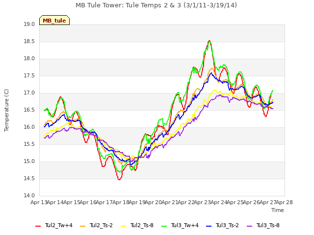 plot of MB Tule Tower: Tule Temps 2 & 3 (3/1/11-3/19/14)