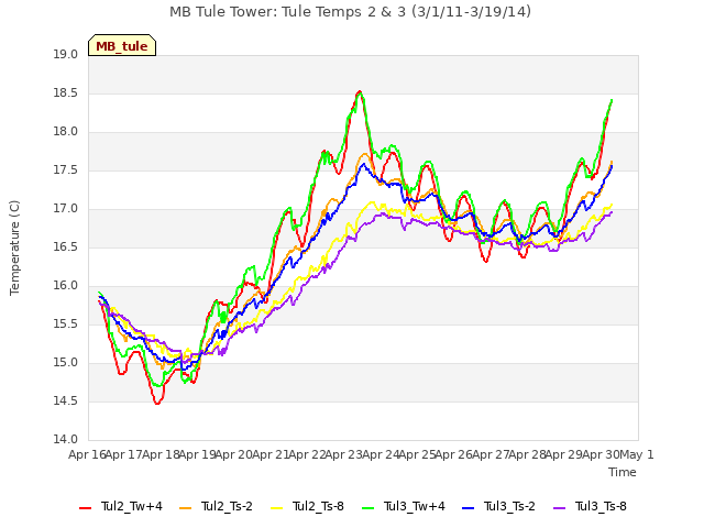 plot of MB Tule Tower: Tule Temps 2 & 3 (3/1/11-3/19/14)
