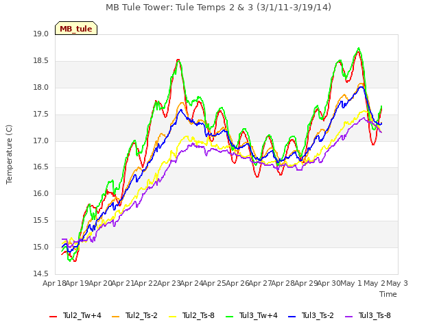 plot of MB Tule Tower: Tule Temps 2 & 3 (3/1/11-3/19/14)