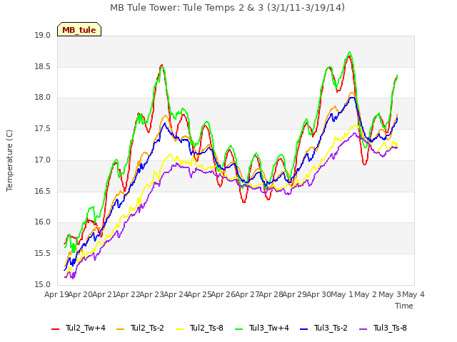 plot of MB Tule Tower: Tule Temps 2 & 3 (3/1/11-3/19/14)