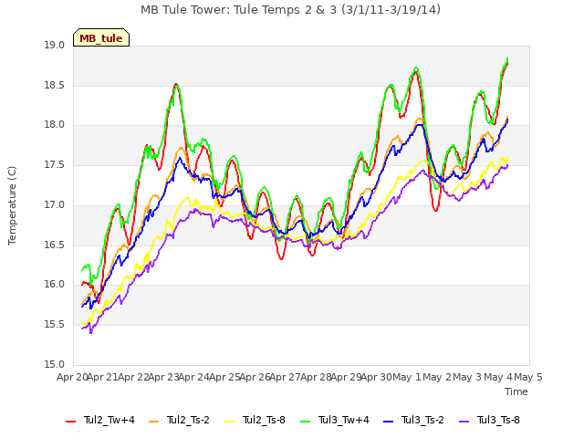 plot of MB Tule Tower: Tule Temps 2 & 3 (3/1/11-3/19/14)