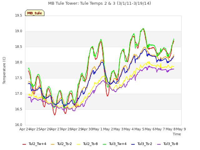 plot of MB Tule Tower: Tule Temps 2 & 3 (3/1/11-3/19/14)