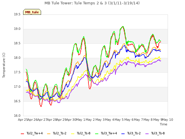 plot of MB Tule Tower: Tule Temps 2 & 3 (3/1/11-3/19/14)