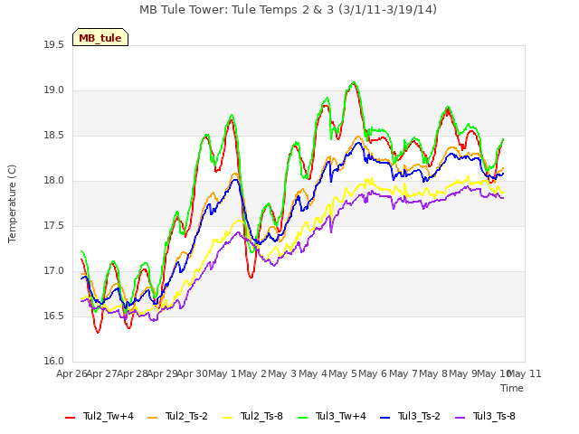 plot of MB Tule Tower: Tule Temps 2 & 3 (3/1/11-3/19/14)