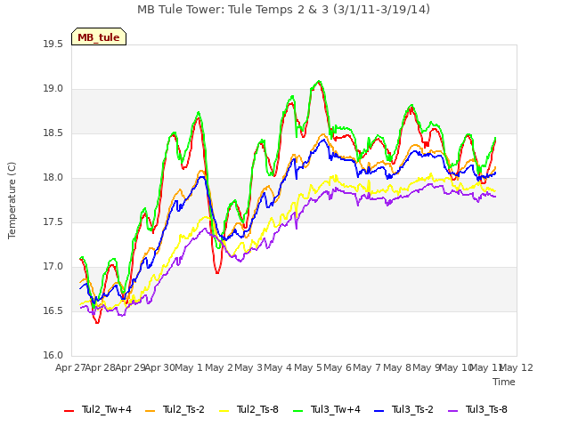 plot of MB Tule Tower: Tule Temps 2 & 3 (3/1/11-3/19/14)