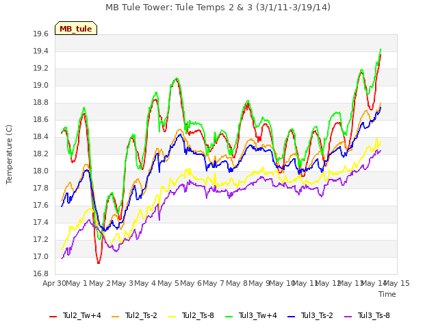 plot of MB Tule Tower: Tule Temps 2 & 3 (3/1/11-3/19/14)