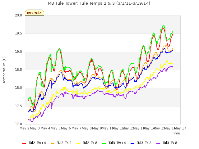 plot of MB Tule Tower: Tule Temps 2 & 3 (3/1/11-3/19/14)