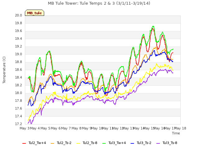 plot of MB Tule Tower: Tule Temps 2 & 3 (3/1/11-3/19/14)