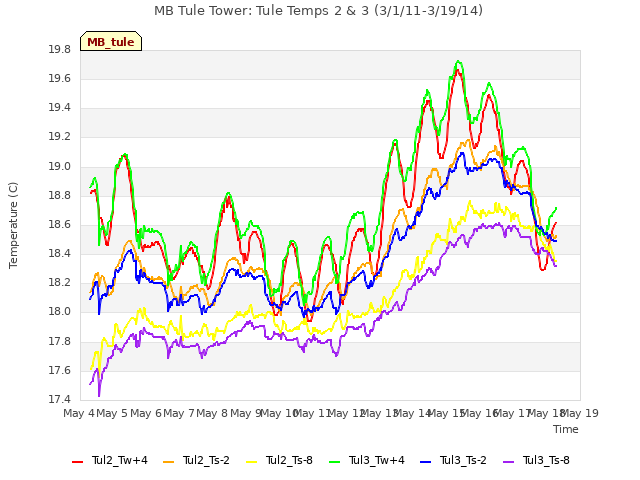 plot of MB Tule Tower: Tule Temps 2 & 3 (3/1/11-3/19/14)