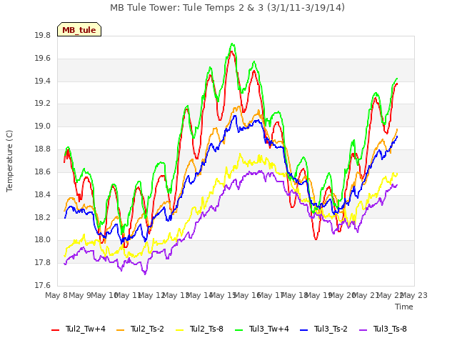 plot of MB Tule Tower: Tule Temps 2 & 3 (3/1/11-3/19/14)
