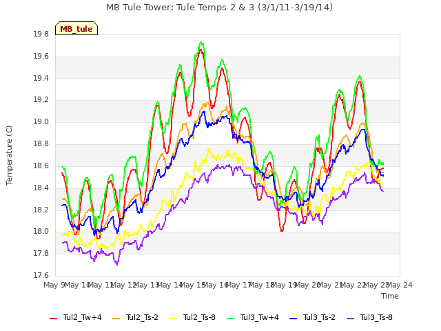 plot of MB Tule Tower: Tule Temps 2 & 3 (3/1/11-3/19/14)