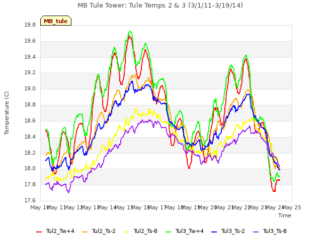 plot of MB Tule Tower: Tule Temps 2 & 3 (3/1/11-3/19/14)