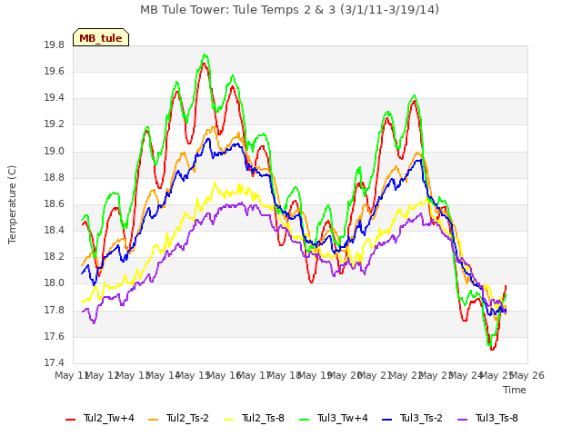 plot of MB Tule Tower: Tule Temps 2 & 3 (3/1/11-3/19/14)