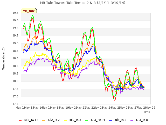 plot of MB Tule Tower: Tule Temps 2 & 3 (3/1/11-3/19/14)