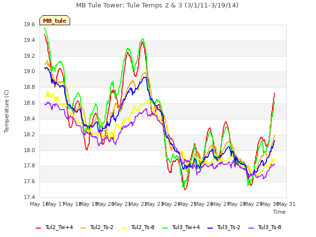 plot of MB Tule Tower: Tule Temps 2 & 3 (3/1/11-3/19/14)